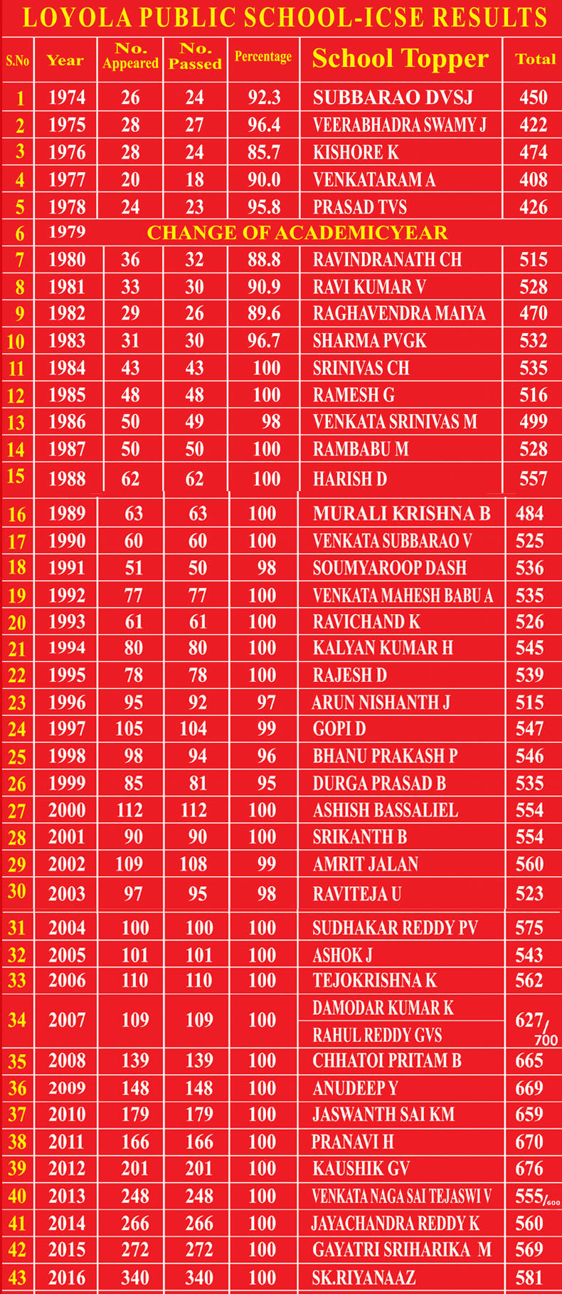 lps-icse-topers-list